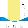 Grand Bay tide chart for Friday, December 1, 2023
