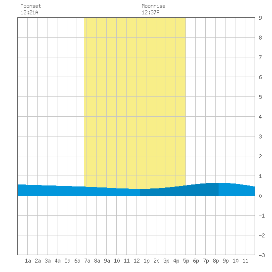 Grand Bay tide chart for Wednesday, December 20, 2023
