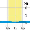 Grand Bay tide chart for Wednesday, December 20, 2023