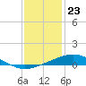Grand Bay tide chart for Saturday, December 23, 2023
