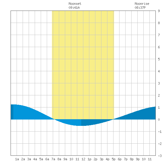 Grand Bay tide chart for Saturday, December 30, 2023