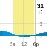 Grand Bay tide chart for Sunday, December 31, 2023