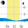 Grand Bay tide chart for Monday, December 4, 2023