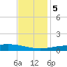 Grand Bay tide chart for Tuesday, December 5, 2023