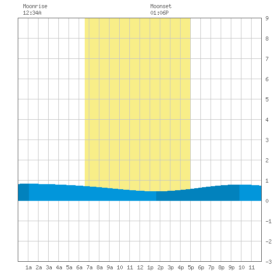 Grand Bay tide chart for Wednesday, December 6, 2023