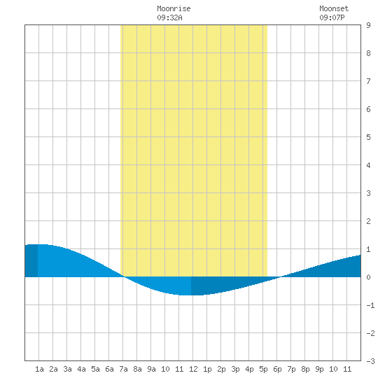 Grand Bay tide chart for Sunday, January 14, 2024