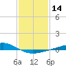 Grand Bay tide chart for Sunday, January 14, 2024
