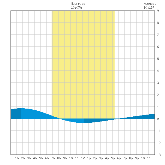 Grand Bay tide chart for Monday, January 15, 2024