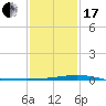 Grand Bay tide chart for Wednesday, January 17, 2024