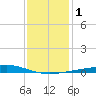 Grand Bay tide chart for Monday, January 1, 2024