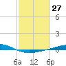 Grand Bay tide chart for Saturday, January 27, 2024