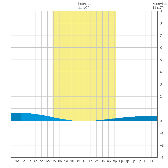 Grand Bay tide chart for Tuesday, January 2, 2024