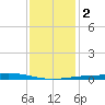 Grand Bay tide chart for Tuesday, January 2, 2024