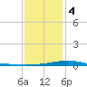 Grand Bay tide chart for Thursday, January 4, 2024