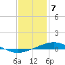 Grand Bay tide chart for Sunday, January 7, 2024