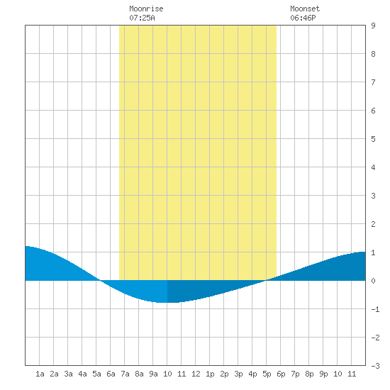 Grand Bay tide chart for Saturday, February 10, 2024