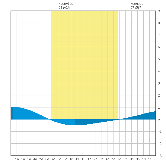 Grand Bay tide chart for Sunday, February 11, 2024