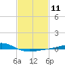 Grand Bay tide chart for Sunday, February 11, 2024