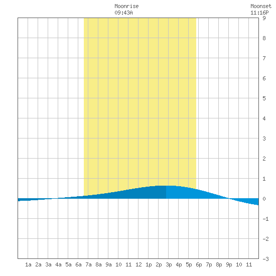 Grand Bay tide chart for Wednesday, February 14, 2024