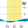 Grand Bay tide chart for Thursday, February 22, 2024