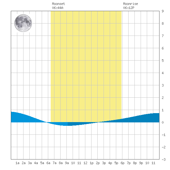 Grand Bay tide chart for Saturday, February 24, 2024