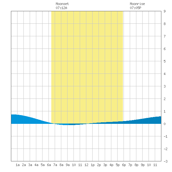 Grand Bay tide chart for Sunday, February 25, 2024