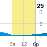 Grand Bay tide chart for Sunday, February 25, 2024