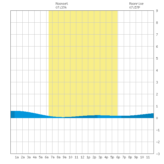 Grand Bay tide chart for Monday, February 26, 2024