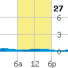 Grand Bay tide chart for Tuesday, February 27, 2024
