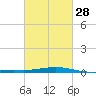 Grand Bay tide chart for Wednesday, February 28, 2024