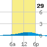 Grand Bay tide chart for Thursday, February 29, 2024