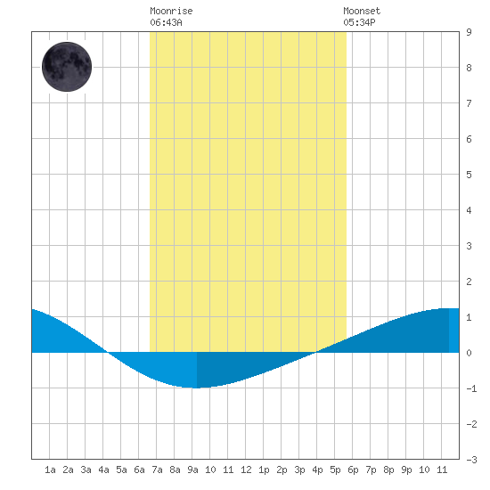 Grand Bay tide chart for Friday, February 9, 2024