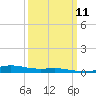 Grand Bay tide chart for Monday, March 11, 2024