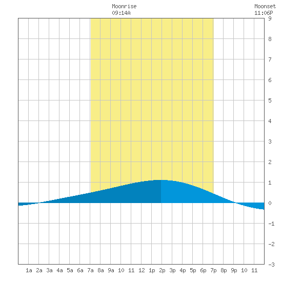 Grand Bay tide chart for Wednesday, March 13, 2024