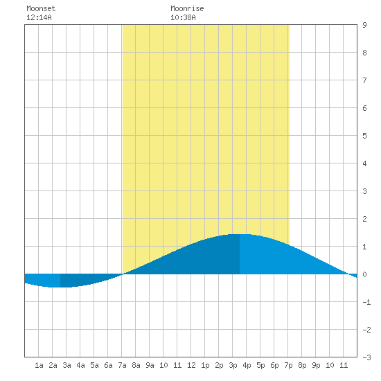 Grand Bay tide chart for Friday, March 15, 2024
