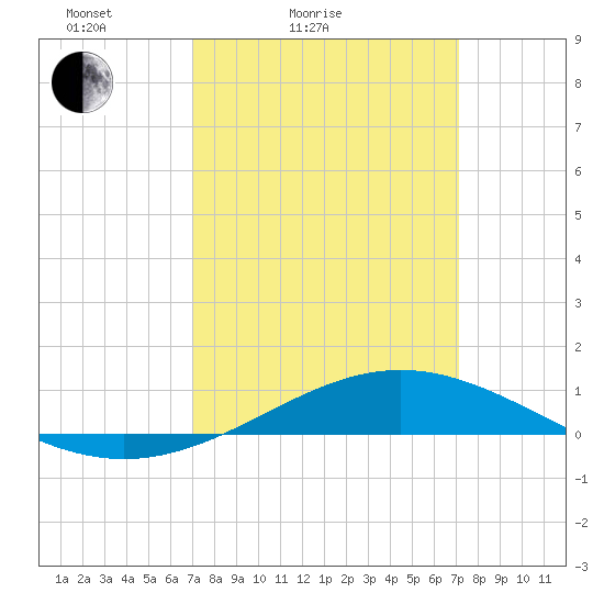 Grand Bay tide chart for Saturday, March 16, 2024