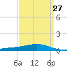 Grand Bay tide chart for Wednesday, March 27, 2024