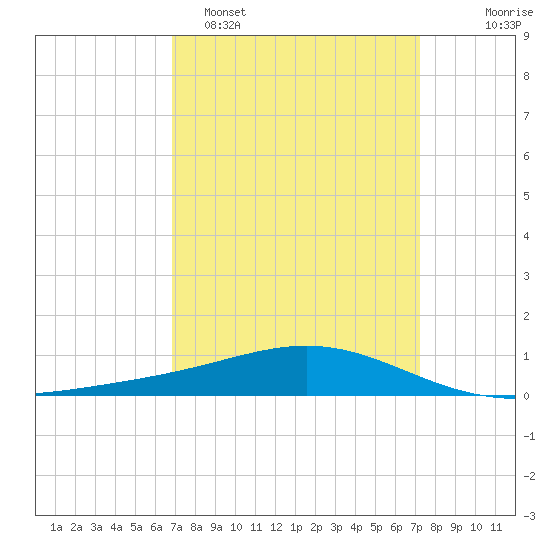Grand Bay tide chart for Thursday, March 28, 2024