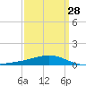 Grand Bay tide chart for Thursday, March 28, 2024