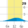 Grand Bay tide chart for Friday, March 29, 2024
