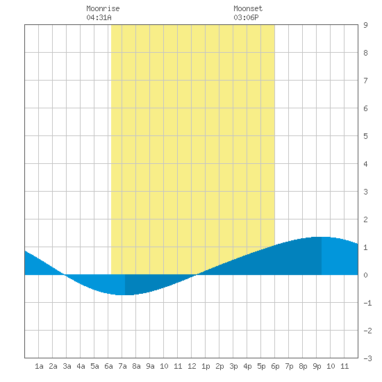 Grand Bay tide chart for Thursday, March 7, 2024