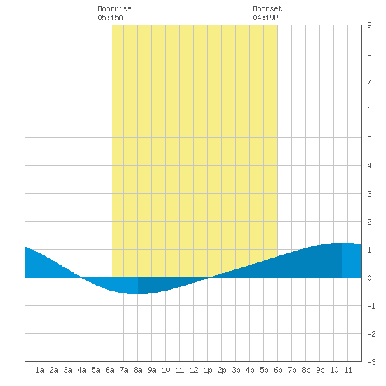 Grand Bay tide chart for Friday, March 8, 2024