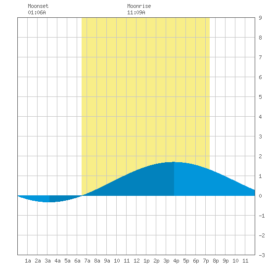Grand Bay tide chart for Sunday, April 14, 2024