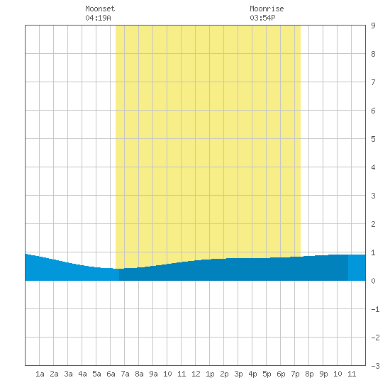 Grand Bay tide chart for Friday, April 19, 2024