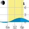 Grand Bay tide chart for Monday, April 1, 2024