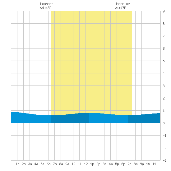 Grand Bay tide chart for Saturday, April 20, 2024