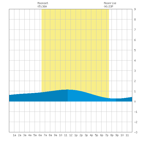 Grand Bay tide chart for Monday, April 22, 2024