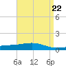 Grand Bay tide chart for Monday, April 22, 2024