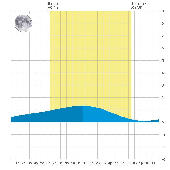 Grand Bay tide chart for Tuesday, April 23, 2024