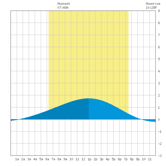 Grand Bay tide chart for Friday, April 26, 2024